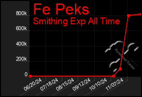 Total Graph of Fe Peks