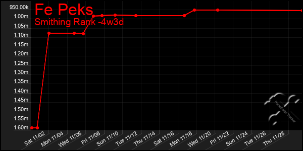 Last 31 Days Graph of Fe Peks