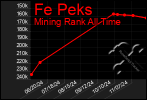 Total Graph of Fe Peks