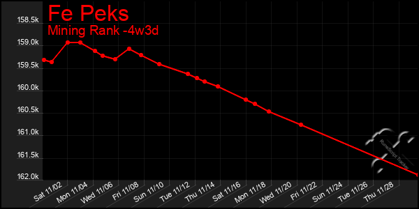 Last 31 Days Graph of Fe Peks