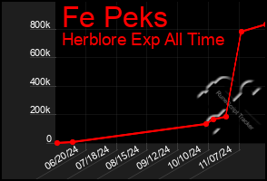 Total Graph of Fe Peks