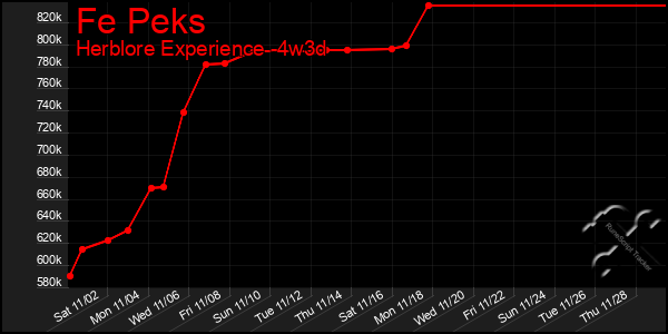 Last 31 Days Graph of Fe Peks