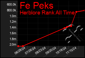 Total Graph of Fe Peks