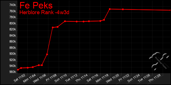 Last 31 Days Graph of Fe Peks