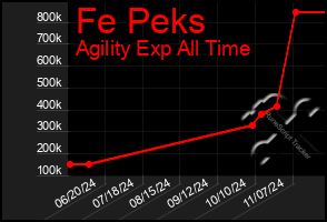 Total Graph of Fe Peks