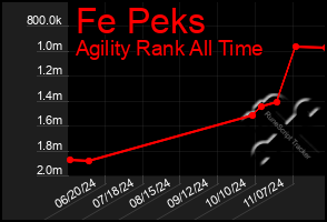 Total Graph of Fe Peks