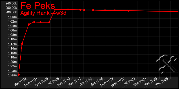 Last 31 Days Graph of Fe Peks