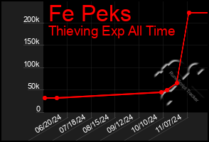 Total Graph of Fe Peks