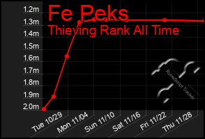 Total Graph of Fe Peks