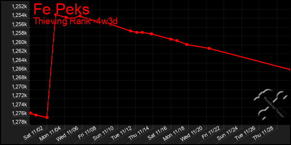 Last 31 Days Graph of Fe Peks