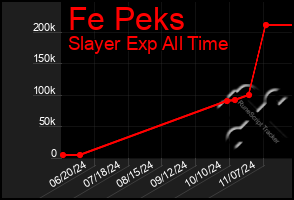 Total Graph of Fe Peks