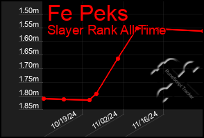 Total Graph of Fe Peks