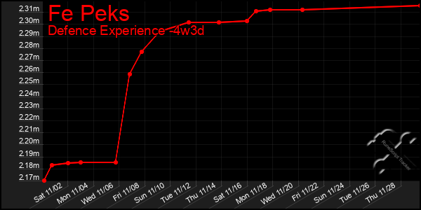 Last 31 Days Graph of Fe Peks