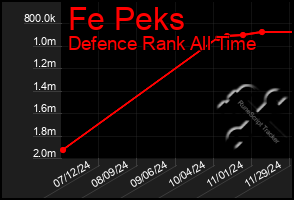 Total Graph of Fe Peks