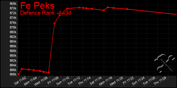 Last 31 Days Graph of Fe Peks