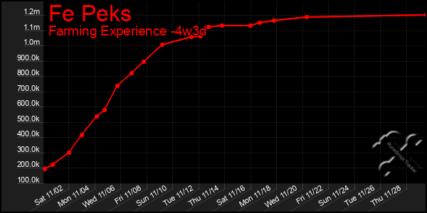 Last 31 Days Graph of Fe Peks