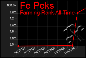 Total Graph of Fe Peks