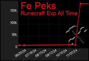 Total Graph of Fe Peks