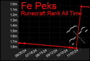 Total Graph of Fe Peks