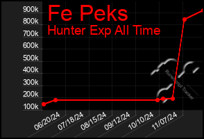 Total Graph of Fe Peks