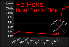 Total Graph of Fe Peks