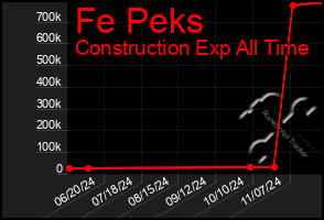 Total Graph of Fe Peks