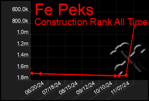 Total Graph of Fe Peks