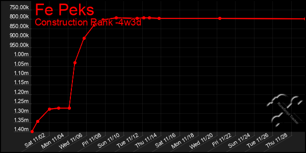 Last 31 Days Graph of Fe Peks