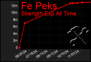 Total Graph of Fe Peks