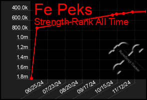 Total Graph of Fe Peks