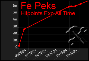 Total Graph of Fe Peks