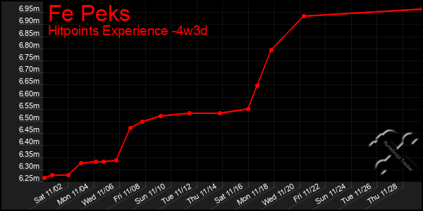 Last 31 Days Graph of Fe Peks