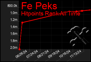 Total Graph of Fe Peks