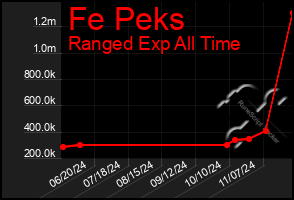 Total Graph of Fe Peks