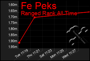 Total Graph of Fe Peks