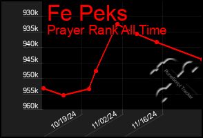 Total Graph of Fe Peks