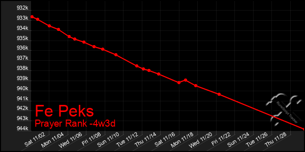 Last 31 Days Graph of Fe Peks