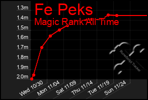 Total Graph of Fe Peks