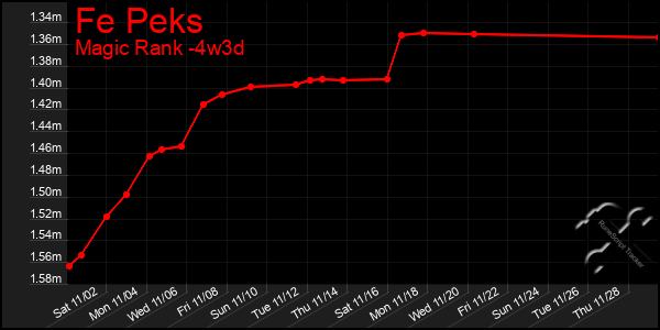 Last 31 Days Graph of Fe Peks