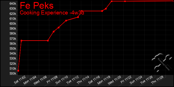 Last 31 Days Graph of Fe Peks