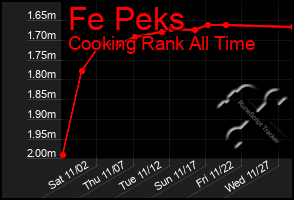 Total Graph of Fe Peks