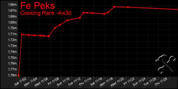 Last 31 Days Graph of Fe Peks