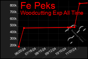 Total Graph of Fe Peks