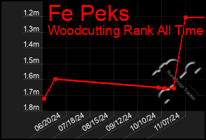 Total Graph of Fe Peks