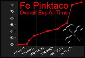 Total Graph of Fe Pinktaco
