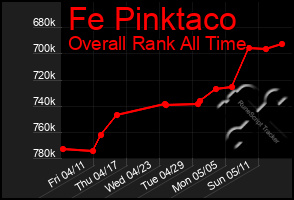 Total Graph of Fe Pinktaco