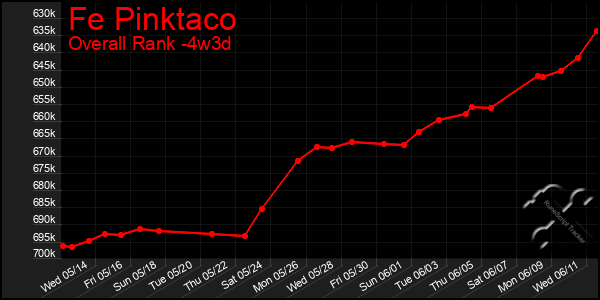 Last 31 Days Graph of Fe Pinktaco