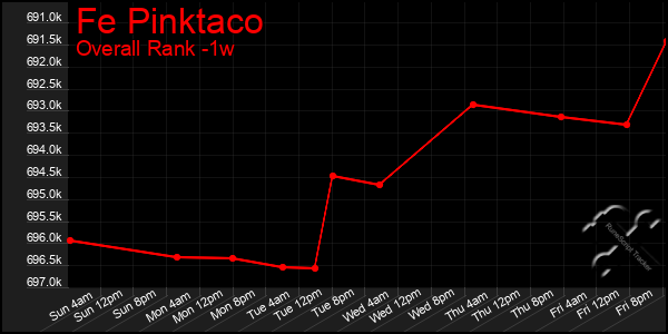 Last 7 Days Graph of Fe Pinktaco