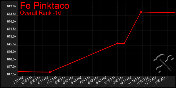 Last 24 Hours Graph of Fe Pinktaco