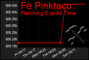 Total Graph of Fe Pinktaco